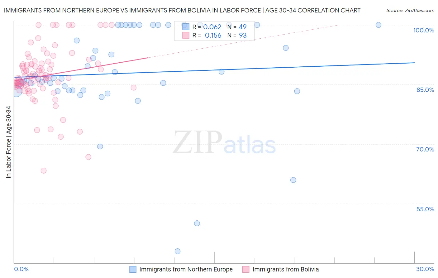 Immigrants from Northern Europe vs Immigrants from Bolivia In Labor Force | Age 30-34