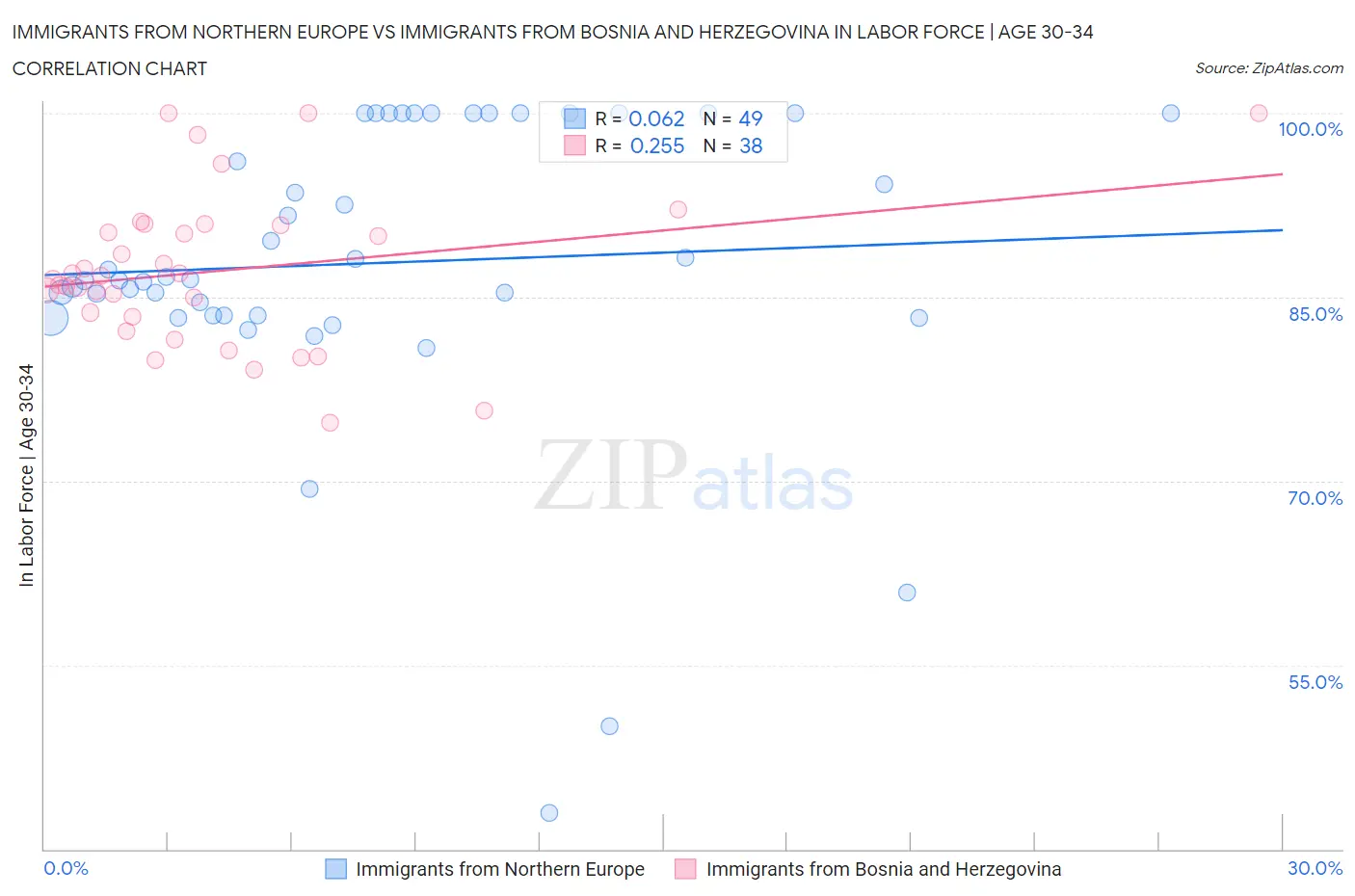 Immigrants from Northern Europe vs Immigrants from Bosnia and Herzegovina In Labor Force | Age 30-34