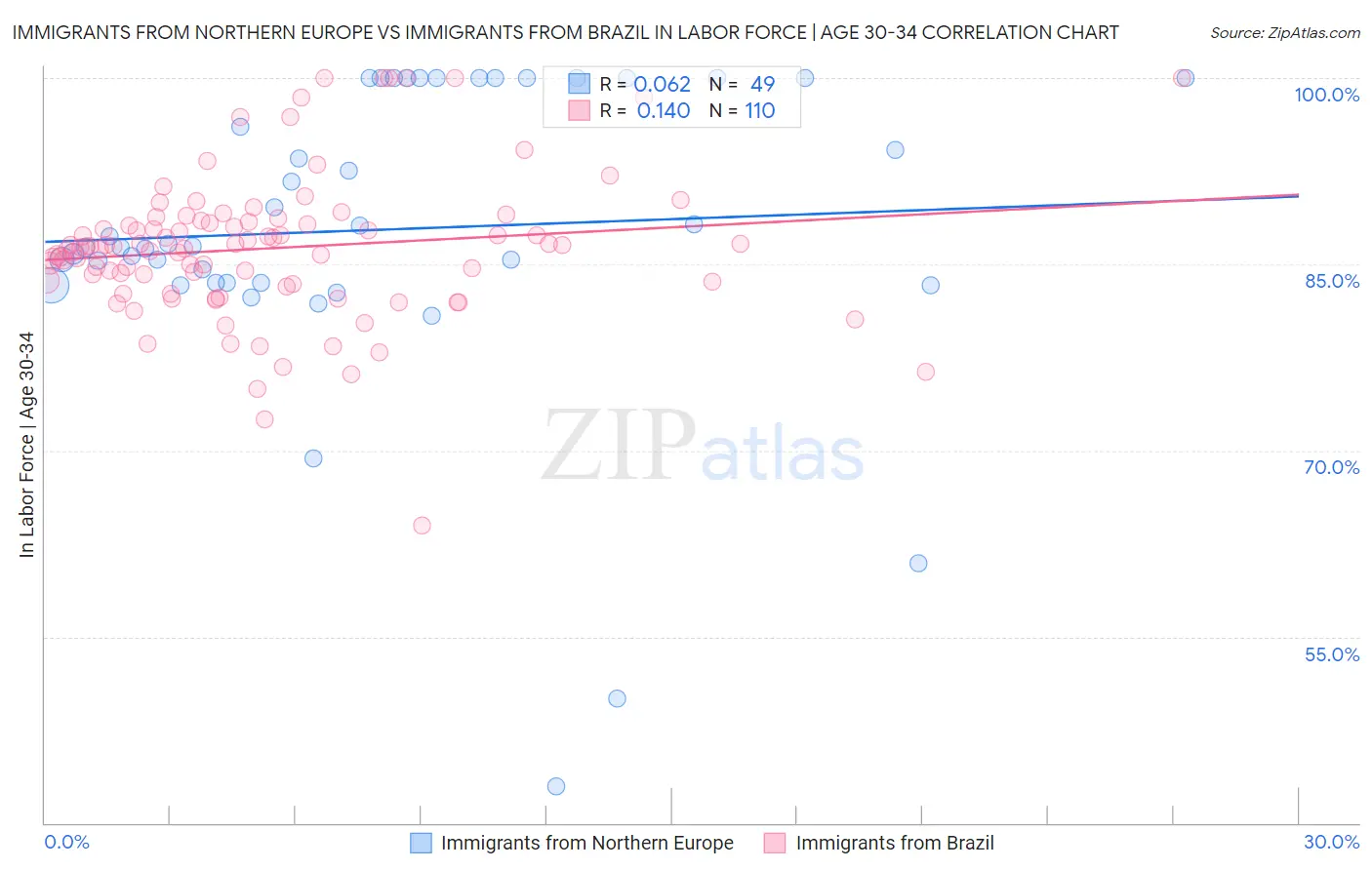 Immigrants from Northern Europe vs Immigrants from Brazil In Labor Force | Age 30-34