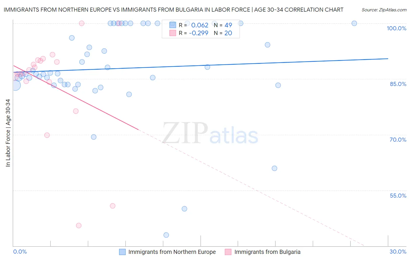 Immigrants from Northern Europe vs Immigrants from Bulgaria In Labor Force | Age 30-34