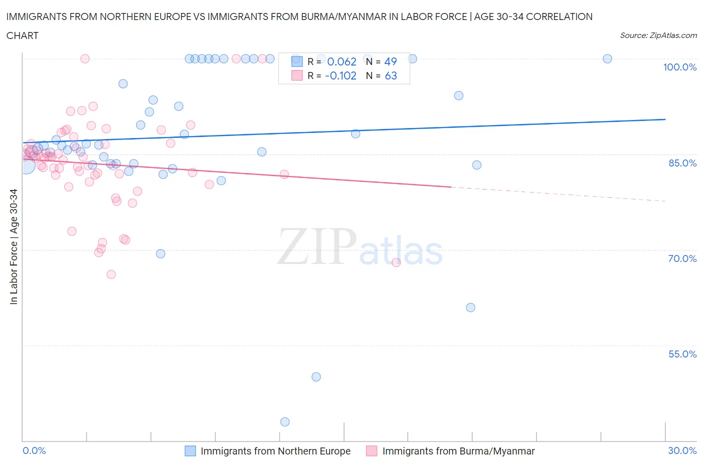 Immigrants from Northern Europe vs Immigrants from Burma/Myanmar In Labor Force | Age 30-34