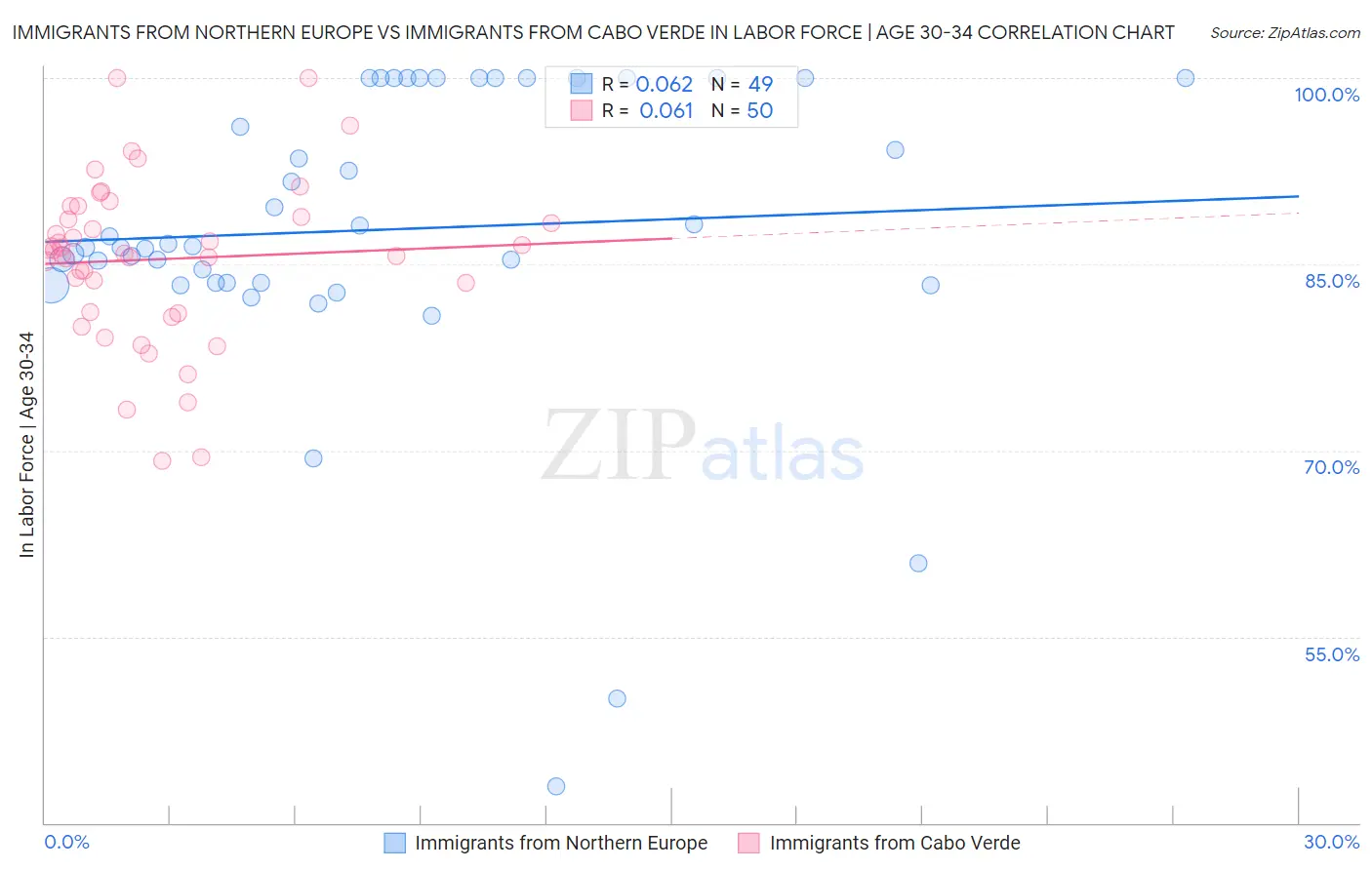 Immigrants from Northern Europe vs Immigrants from Cabo Verde In Labor Force | Age 30-34