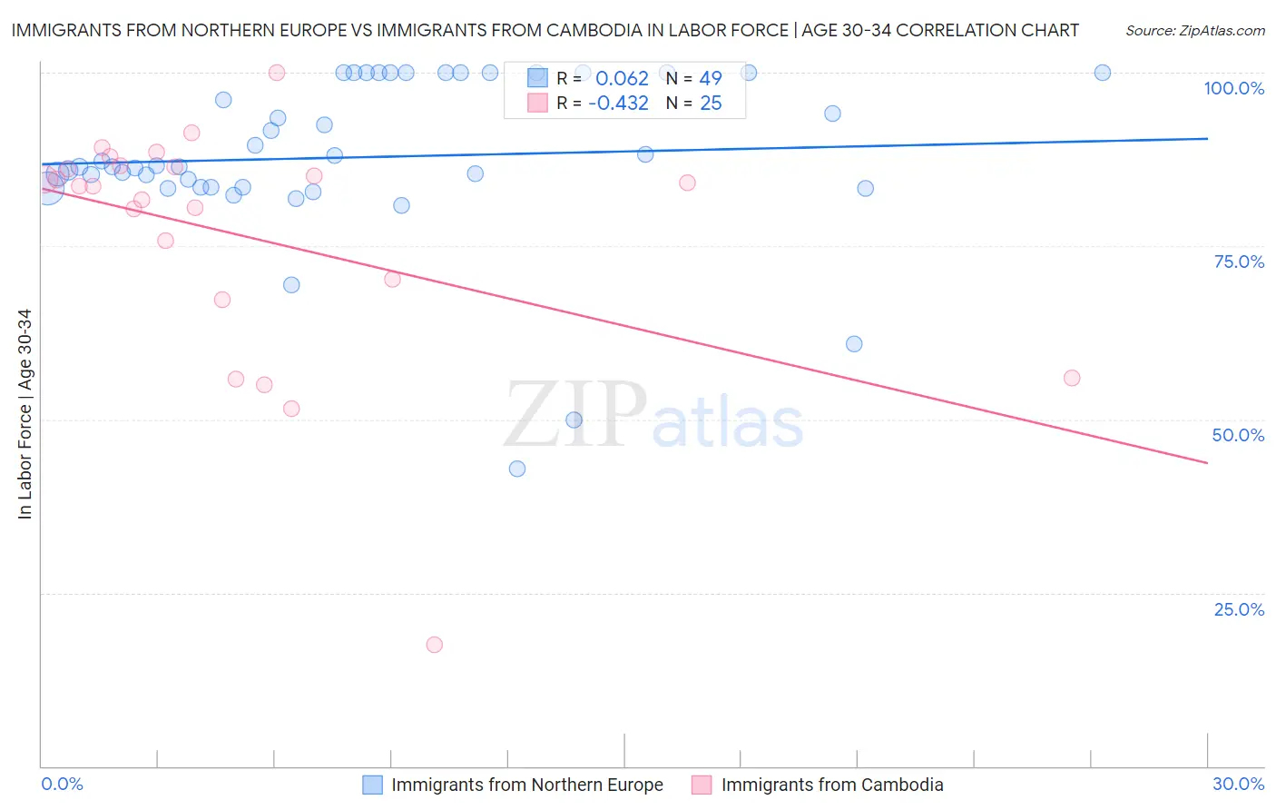 Immigrants from Northern Europe vs Immigrants from Cambodia In Labor Force | Age 30-34