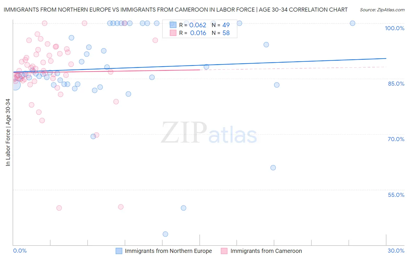 Immigrants from Northern Europe vs Immigrants from Cameroon In Labor Force | Age 30-34