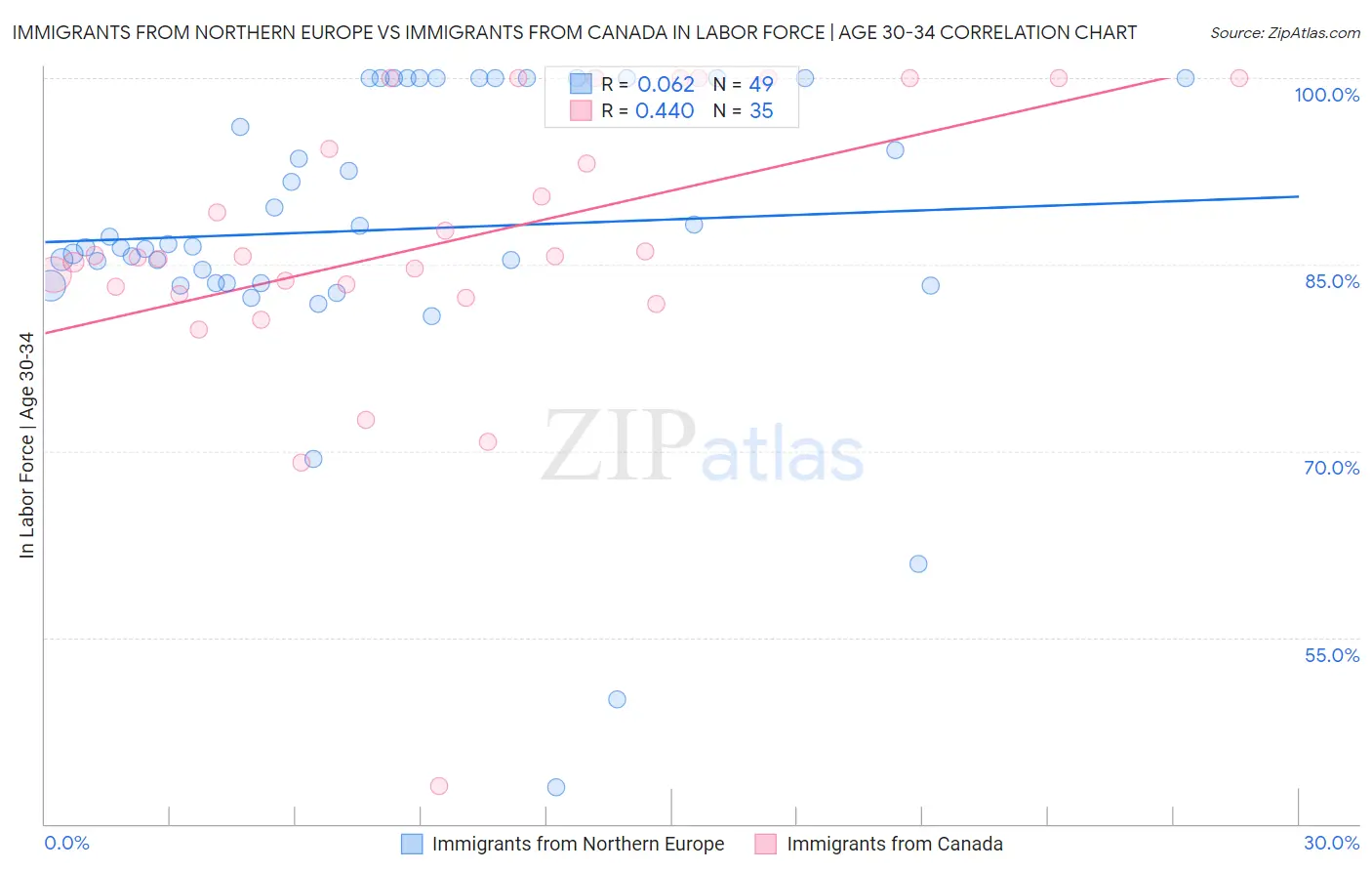 Immigrants from Northern Europe vs Immigrants from Canada In Labor Force | Age 30-34