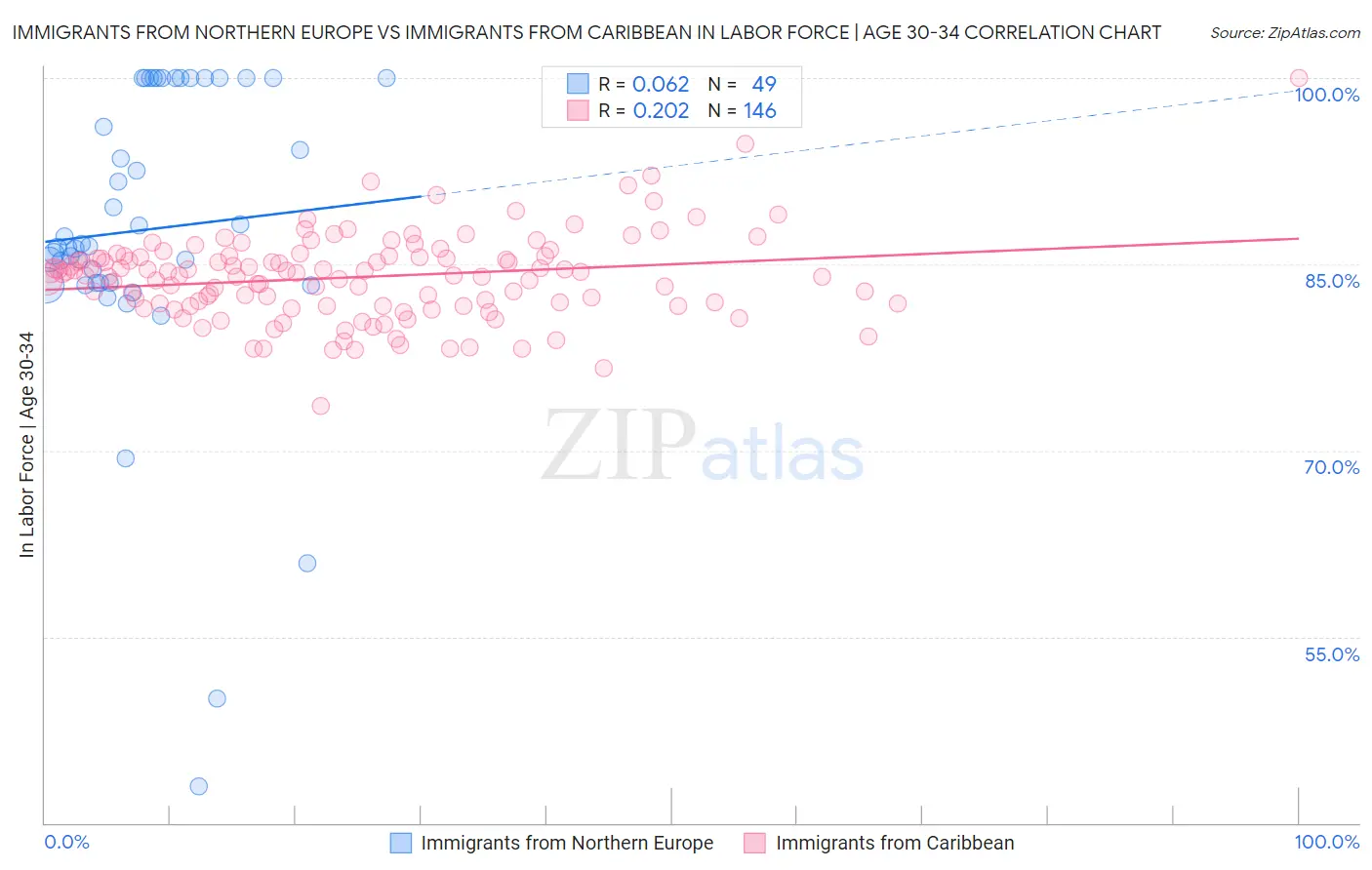 Immigrants from Northern Europe vs Immigrants from Caribbean In Labor Force | Age 30-34