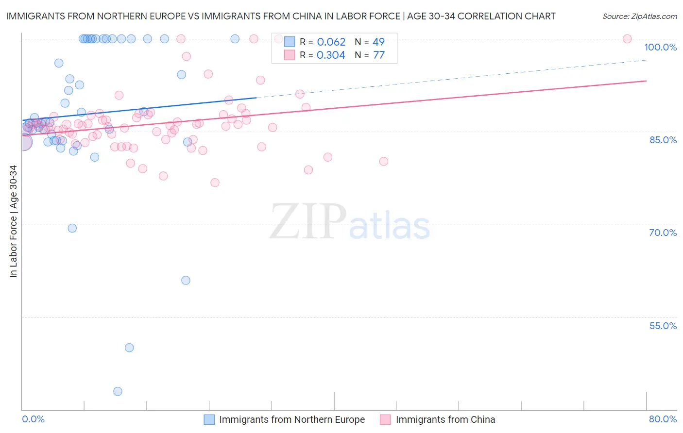 Immigrants from Northern Europe vs Immigrants from China In Labor Force | Age 30-34