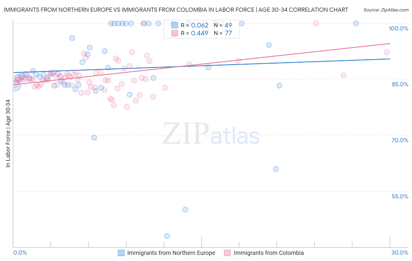 Immigrants from Northern Europe vs Immigrants from Colombia In Labor Force | Age 30-34