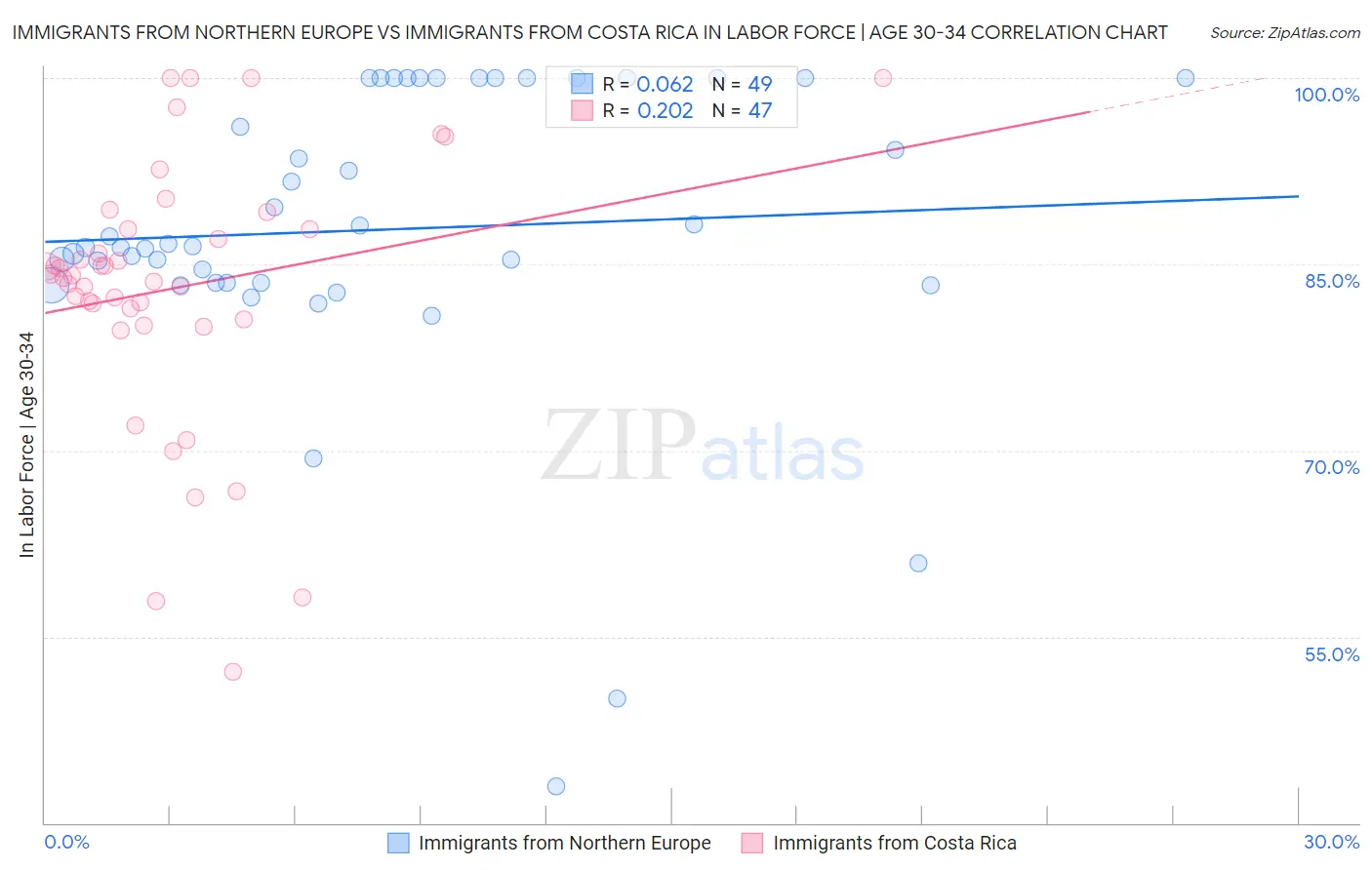 Immigrants from Northern Europe vs Immigrants from Costa Rica In Labor Force | Age 30-34