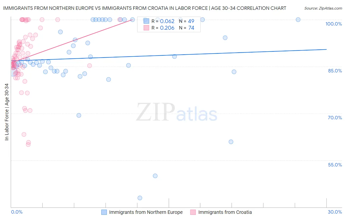 Immigrants from Northern Europe vs Immigrants from Croatia In Labor Force | Age 30-34