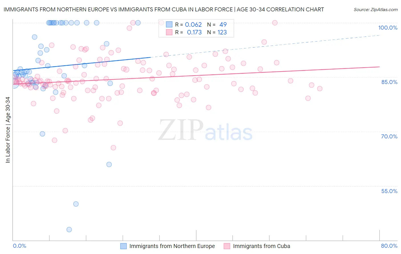 Immigrants from Northern Europe vs Immigrants from Cuba In Labor Force | Age 30-34