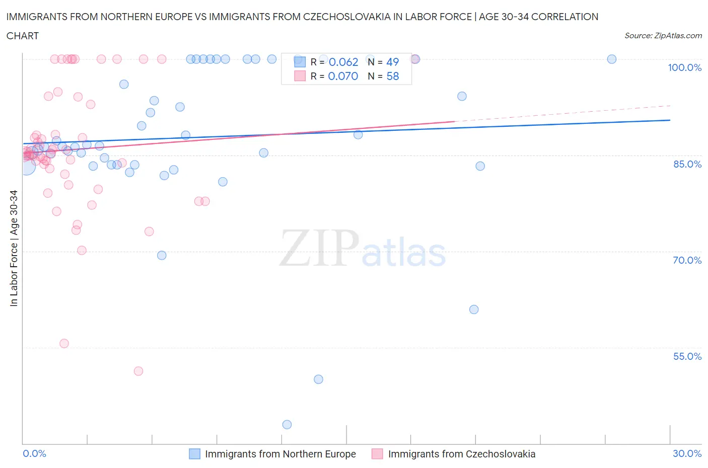 Immigrants from Northern Europe vs Immigrants from Czechoslovakia In Labor Force | Age 30-34
