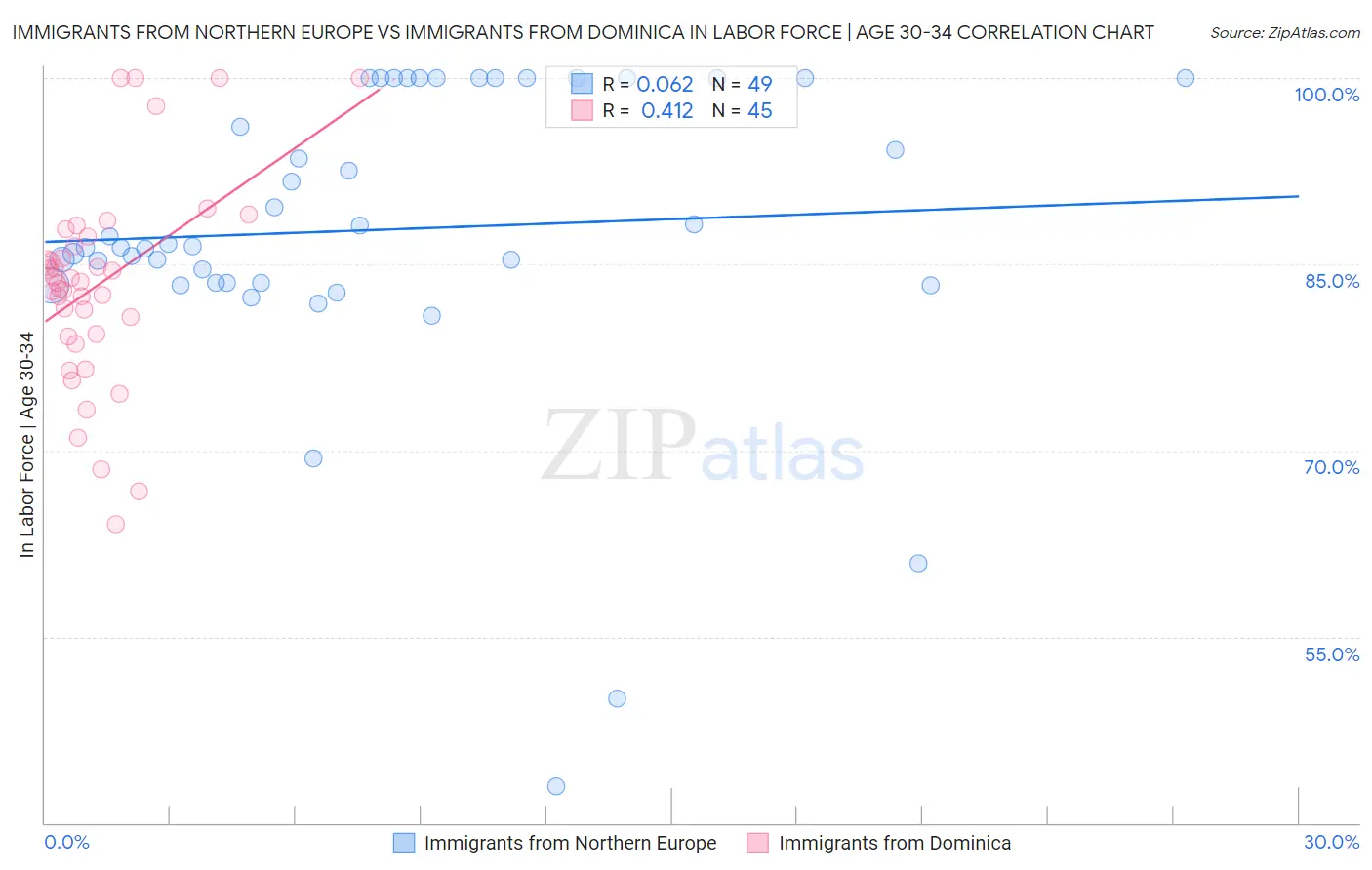 Immigrants from Northern Europe vs Immigrants from Dominica In Labor Force | Age 30-34