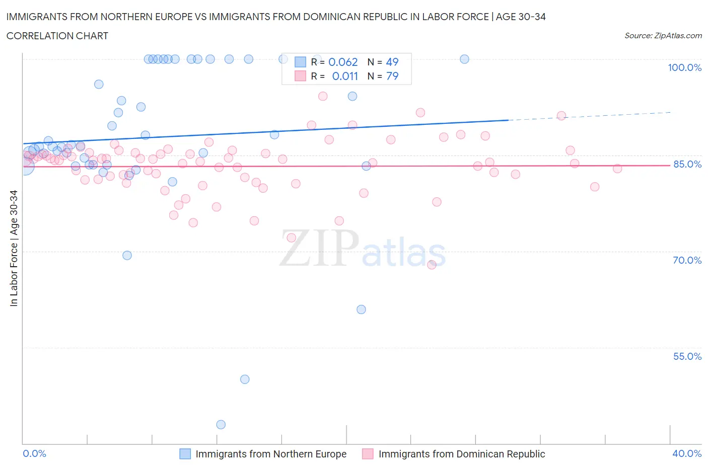 Immigrants from Northern Europe vs Immigrants from Dominican Republic In Labor Force | Age 30-34