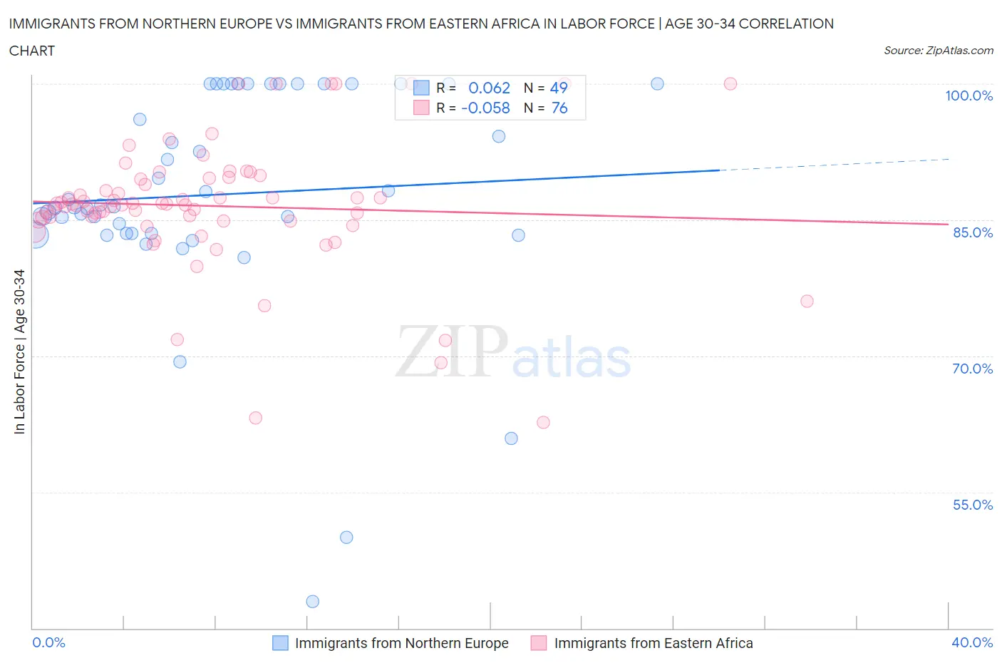 Immigrants from Northern Europe vs Immigrants from Eastern Africa In Labor Force | Age 30-34