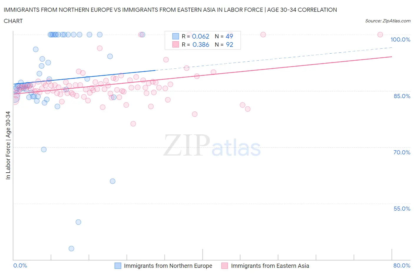 Immigrants from Northern Europe vs Immigrants from Eastern Asia In Labor Force | Age 30-34
