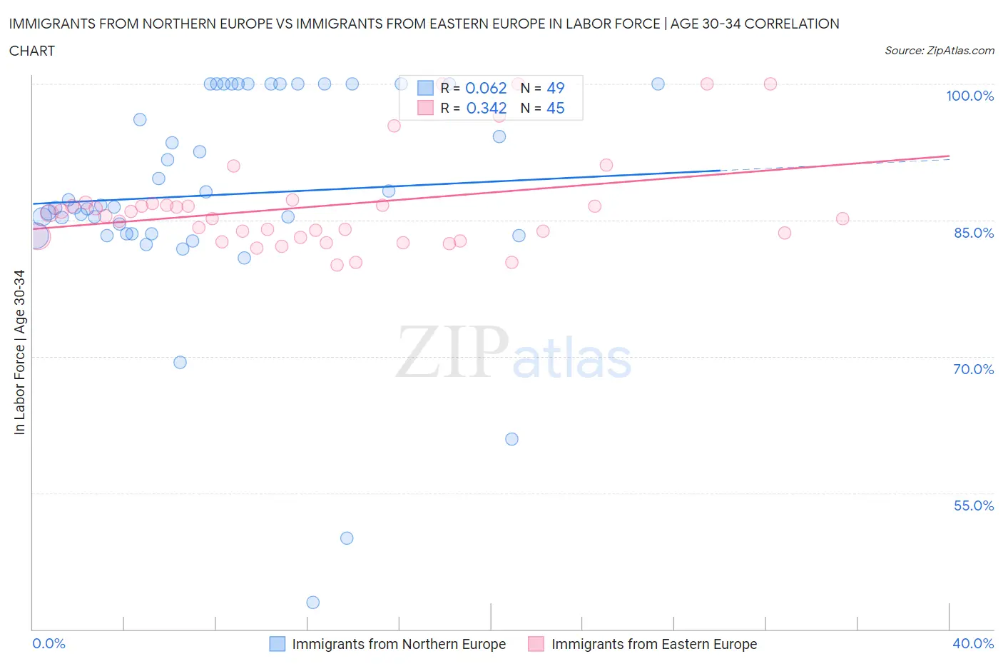 Immigrants from Northern Europe vs Immigrants from Eastern Europe In Labor Force | Age 30-34