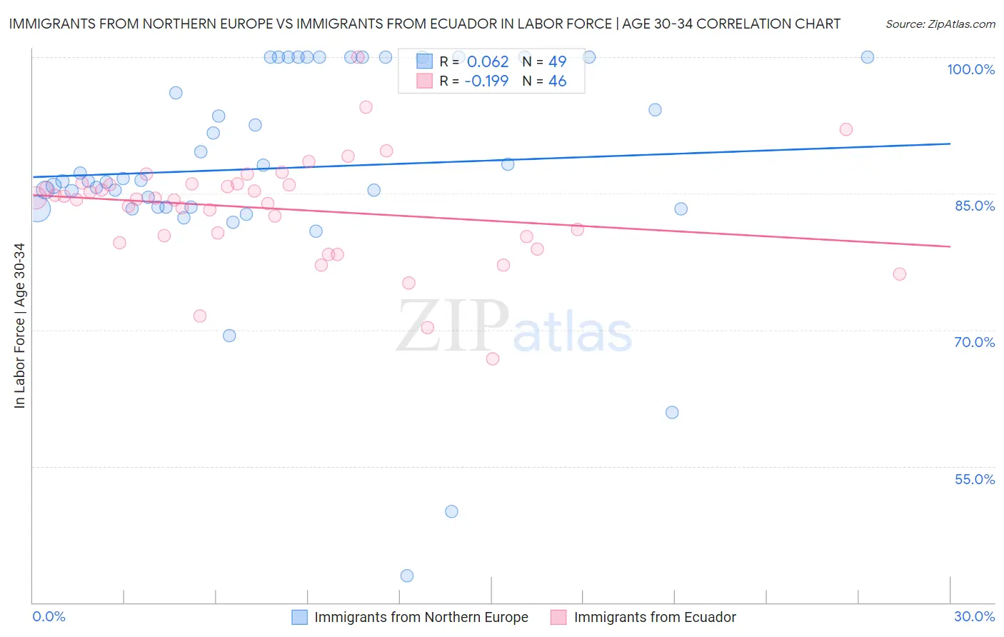 Immigrants from Northern Europe vs Immigrants from Ecuador In Labor Force | Age 30-34