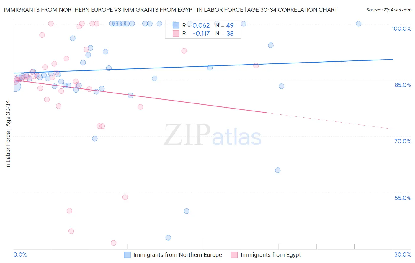 Immigrants from Northern Europe vs Immigrants from Egypt In Labor Force | Age 30-34