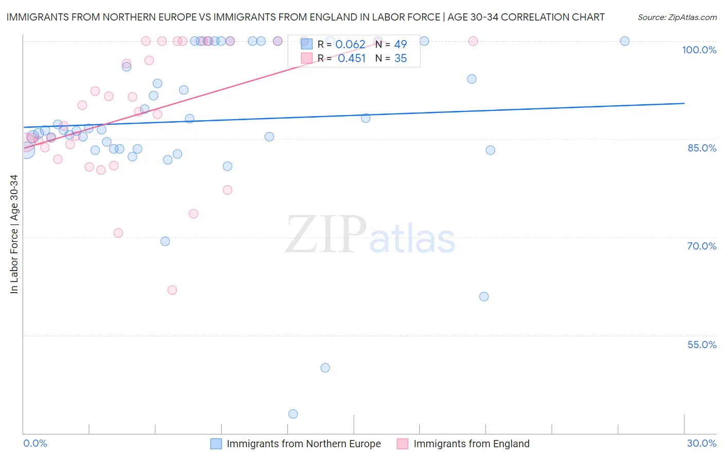 Immigrants from Northern Europe vs Immigrants from England In Labor Force | Age 30-34