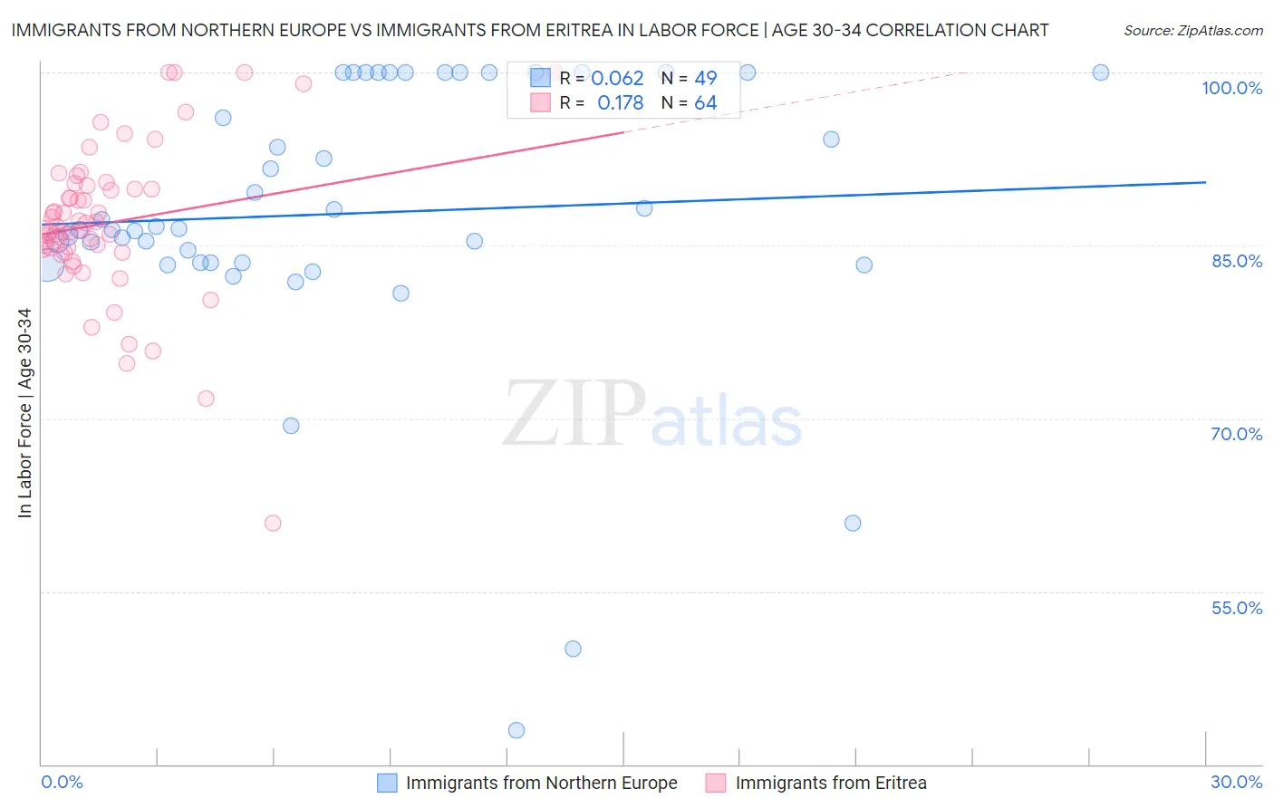 Immigrants from Northern Europe vs Immigrants from Eritrea In Labor Force | Age 30-34
