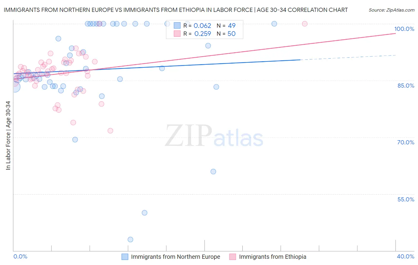 Immigrants from Northern Europe vs Immigrants from Ethiopia In Labor Force | Age 30-34