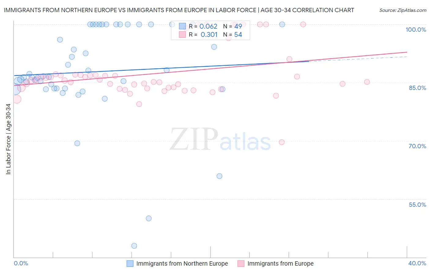 Immigrants from Northern Europe vs Immigrants from Europe In Labor Force | Age 30-34