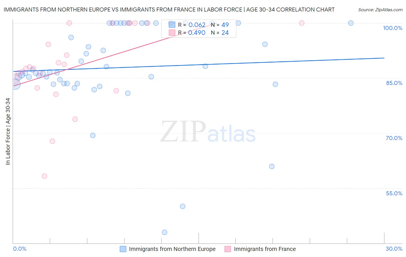 Immigrants from Northern Europe vs Immigrants from France In Labor Force | Age 30-34