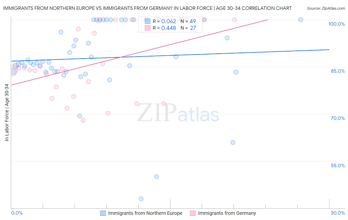 Immigrants from Northern Europe vs Immigrants from Germany In Labor Force | Age 30-34