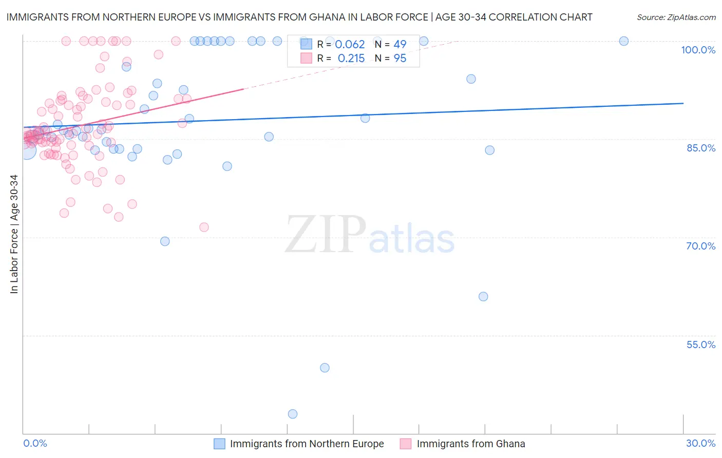 Immigrants from Northern Europe vs Immigrants from Ghana In Labor Force | Age 30-34