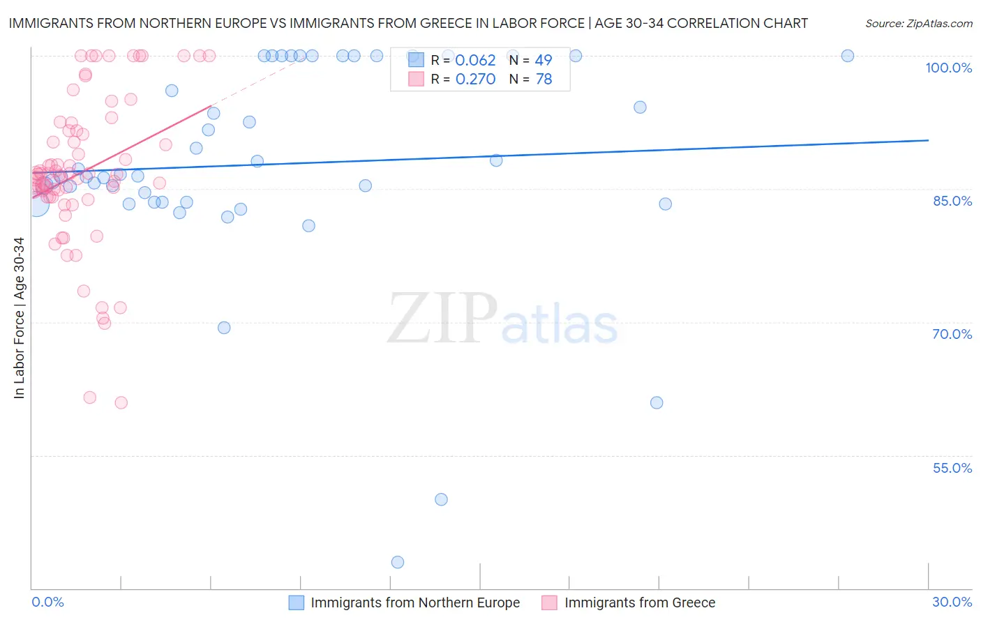 Immigrants from Northern Europe vs Immigrants from Greece In Labor Force | Age 30-34