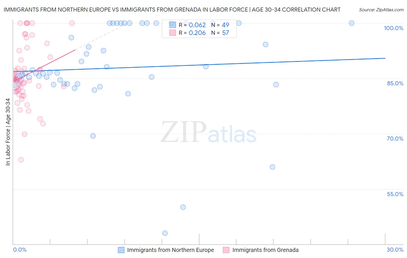 Immigrants from Northern Europe vs Immigrants from Grenada In Labor Force | Age 30-34