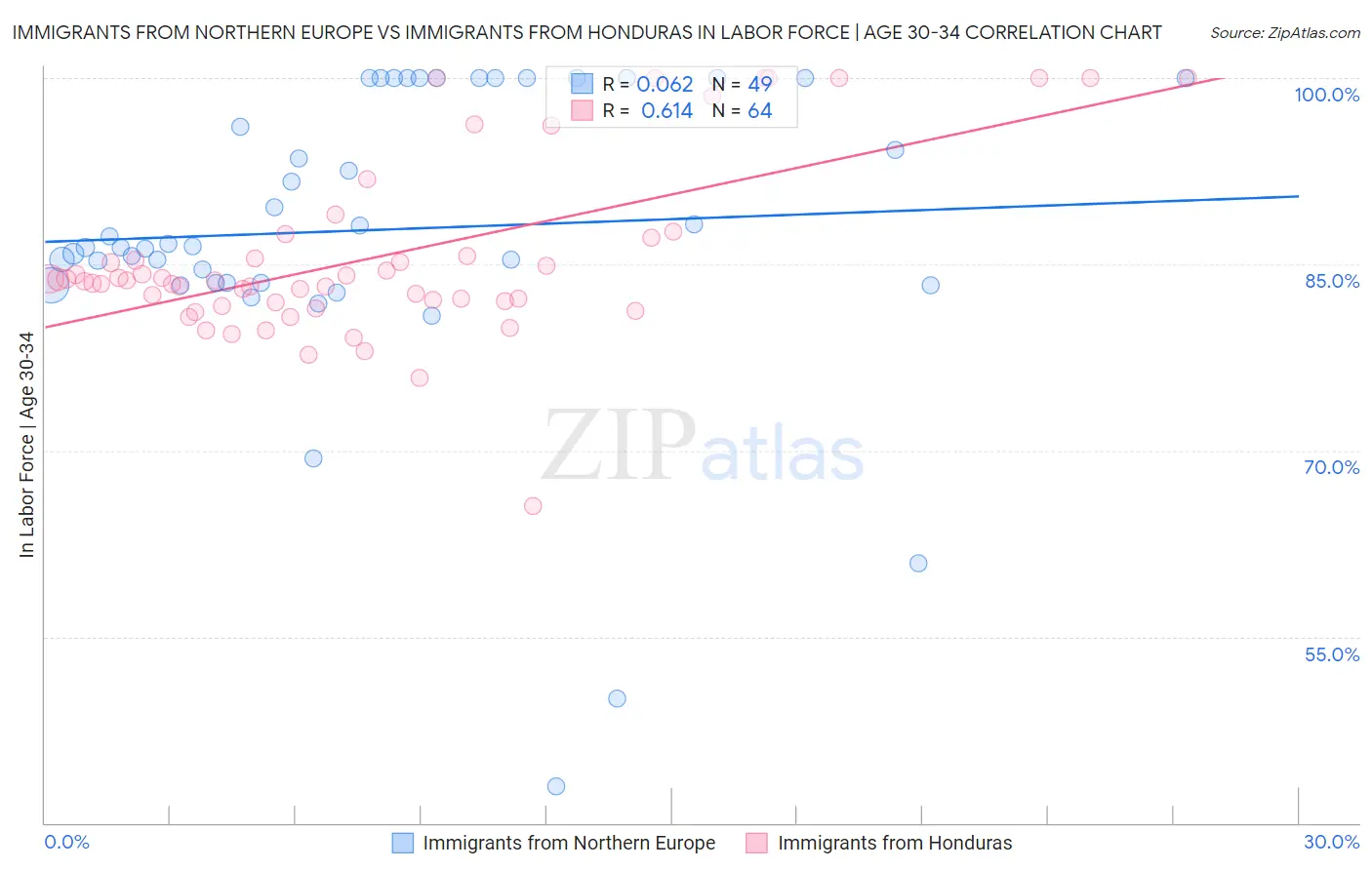 Immigrants from Northern Europe vs Immigrants from Honduras In Labor Force | Age 30-34