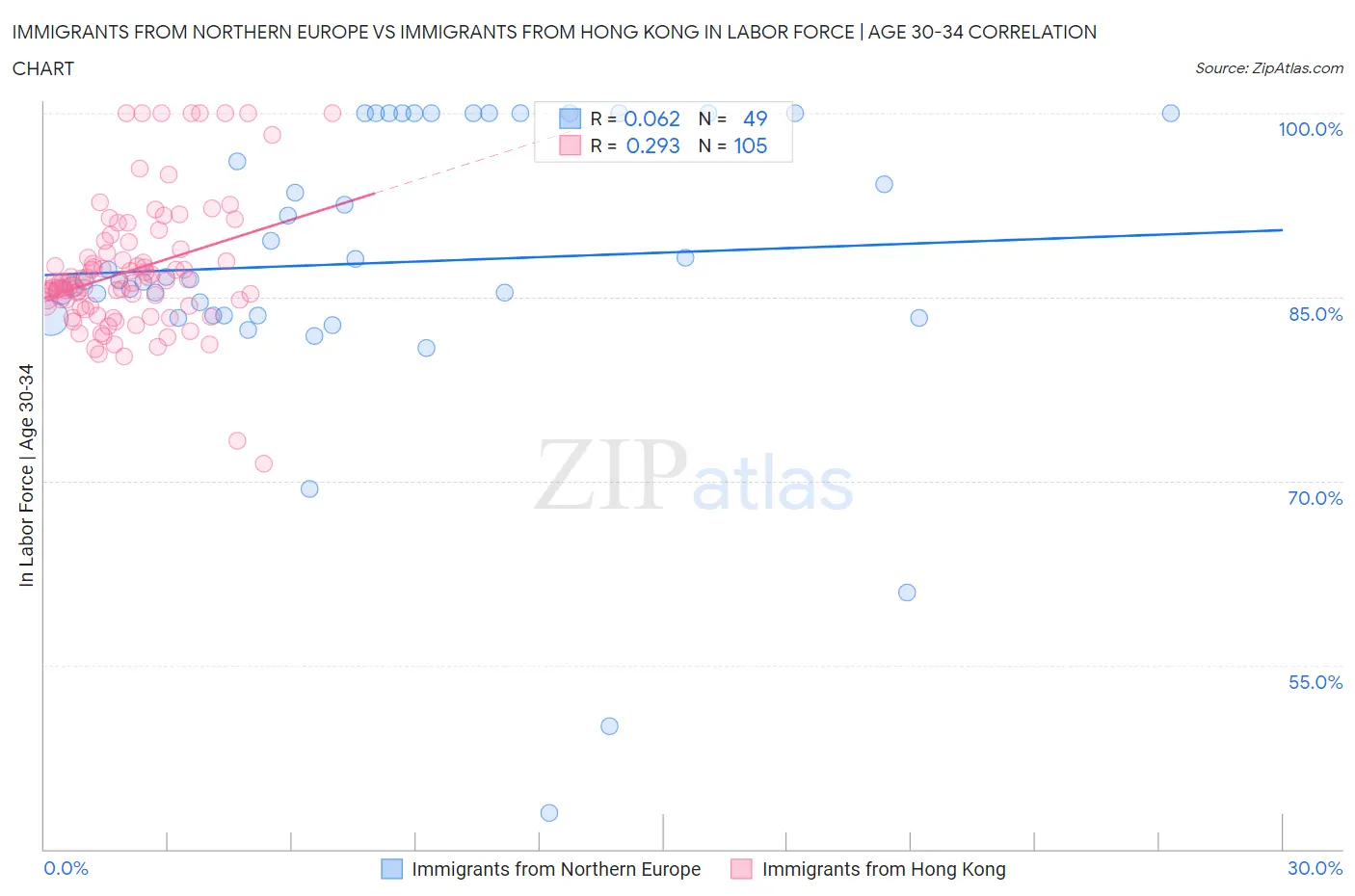 Immigrants from Northern Europe vs Immigrants from Hong Kong In Labor Force | Age 30-34