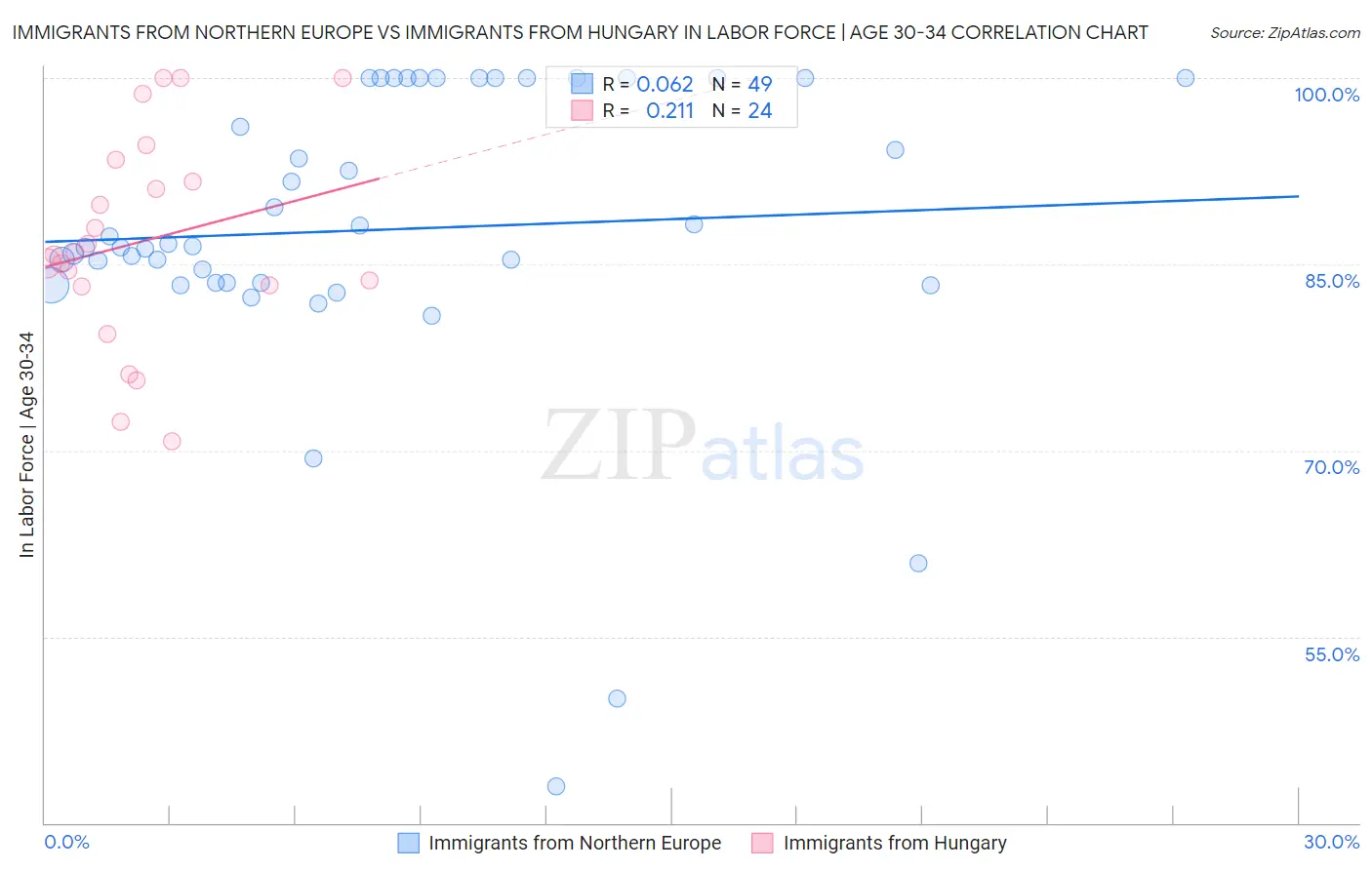 Immigrants from Northern Europe vs Immigrants from Hungary In Labor Force | Age 30-34