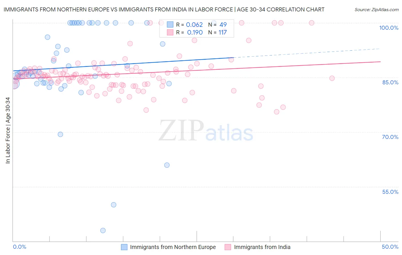 Immigrants from Northern Europe vs Immigrants from India In Labor Force | Age 30-34