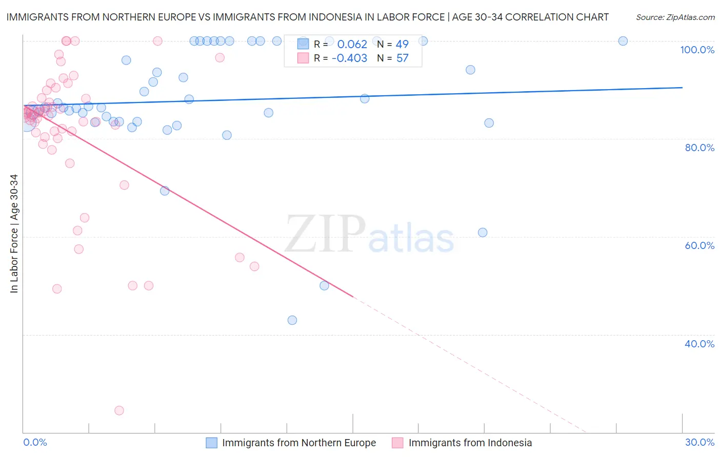 Immigrants from Northern Europe vs Immigrants from Indonesia In Labor Force | Age 30-34