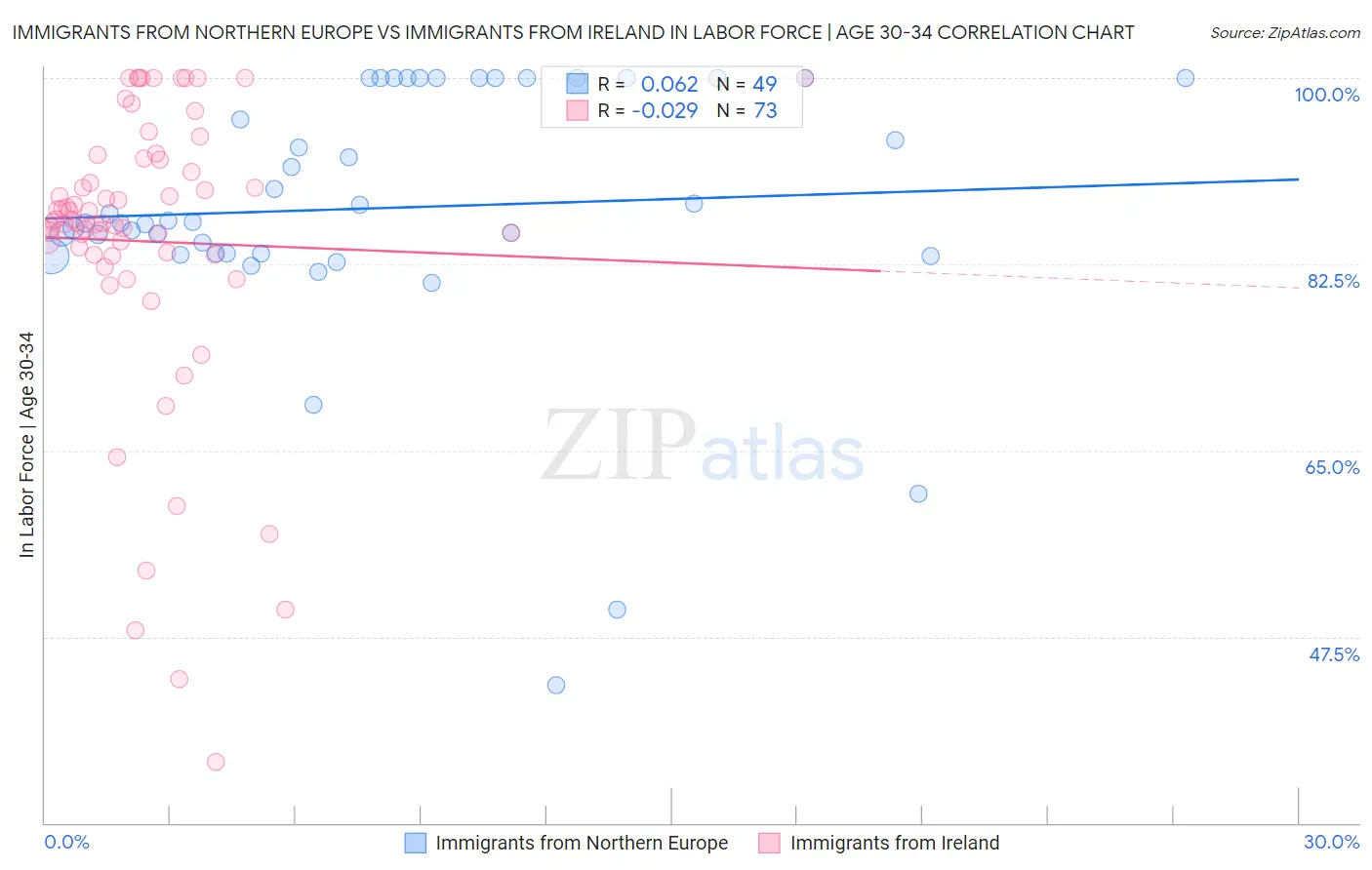 Immigrants from Northern Europe vs Immigrants from Ireland In Labor Force | Age 30-34