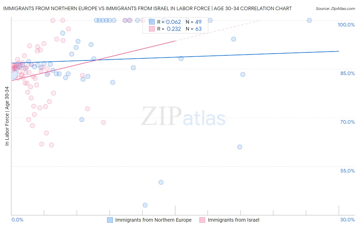 Immigrants from Northern Europe vs Immigrants from Israel In Labor Force | Age 30-34