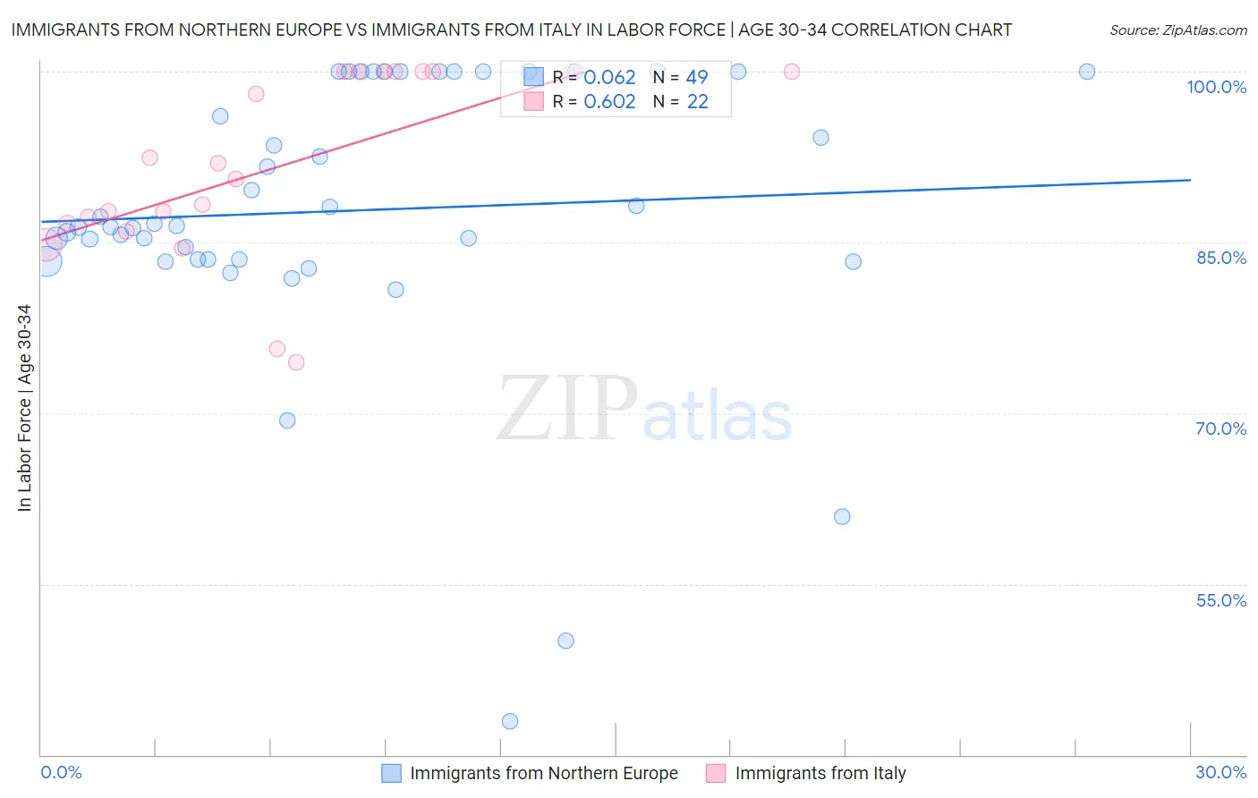 Immigrants from Northern Europe vs Immigrants from Italy In Labor Force | Age 30-34