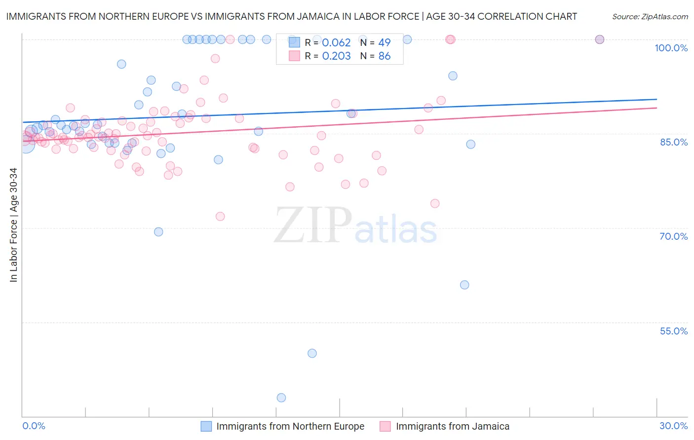 Immigrants from Northern Europe vs Immigrants from Jamaica In Labor Force | Age 30-34