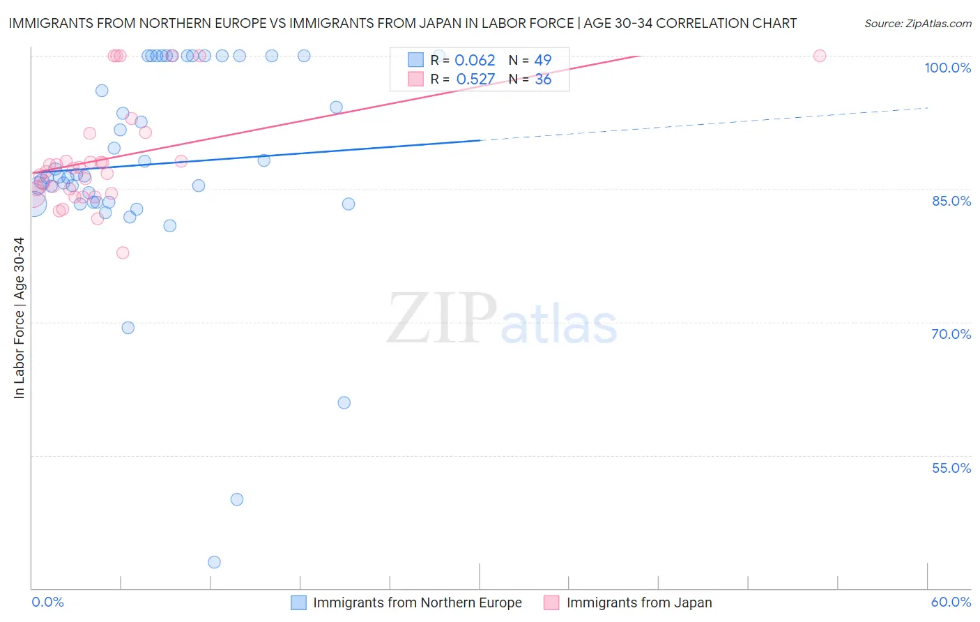 Immigrants from Northern Europe vs Immigrants from Japan In Labor Force | Age 30-34