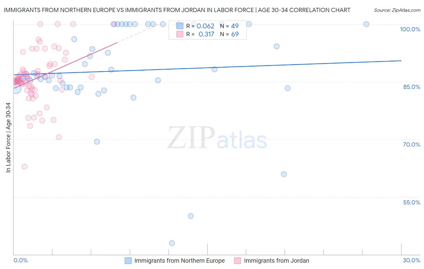 Immigrants from Northern Europe vs Immigrants from Jordan In Labor Force | Age 30-34