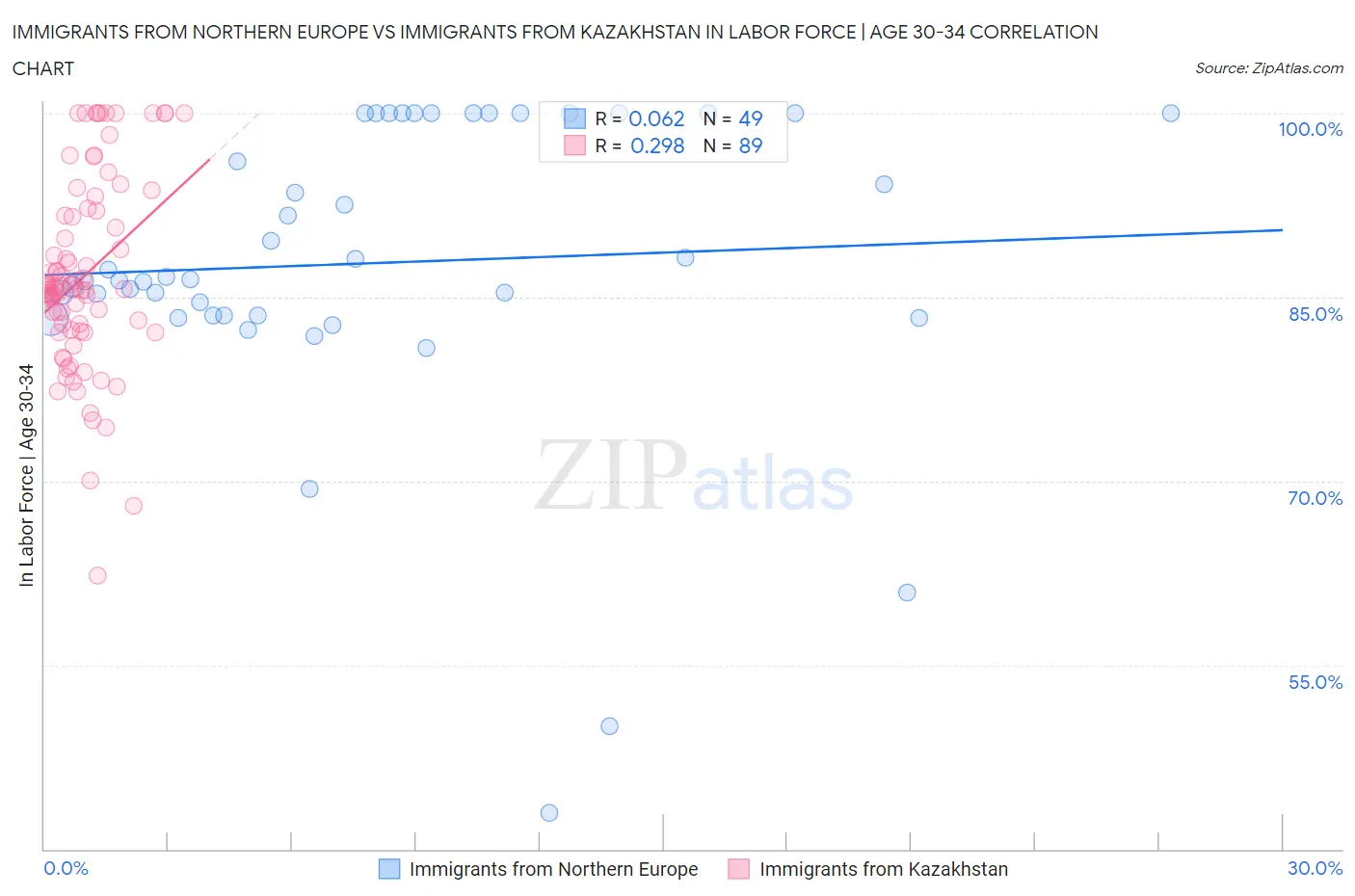Immigrants from Northern Europe vs Immigrants from Kazakhstan In Labor Force | Age 30-34
