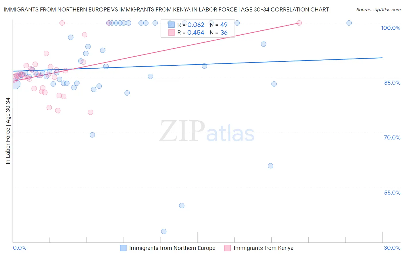 Immigrants from Northern Europe vs Immigrants from Kenya In Labor Force | Age 30-34