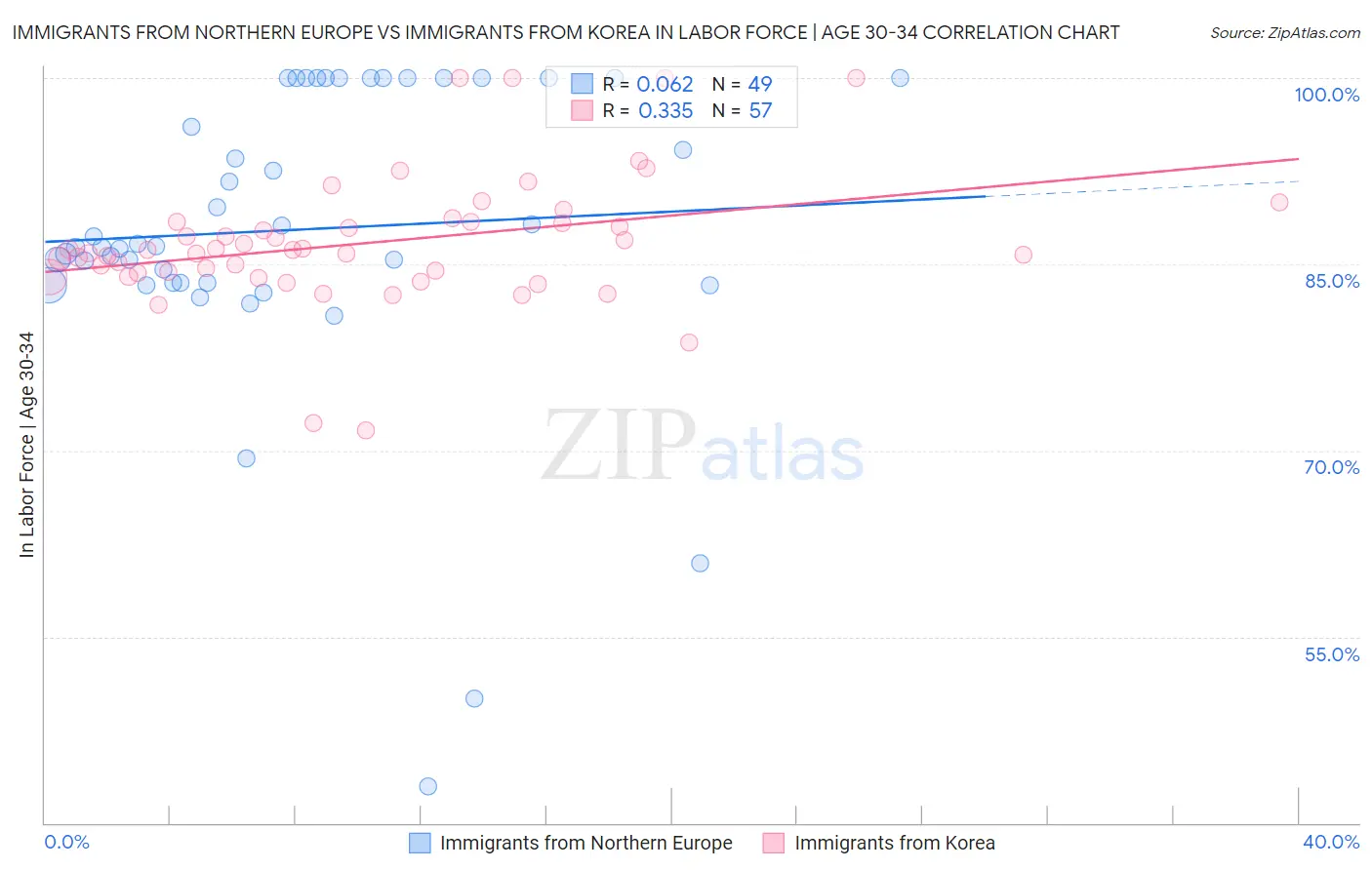 Immigrants from Northern Europe vs Immigrants from Korea In Labor Force | Age 30-34