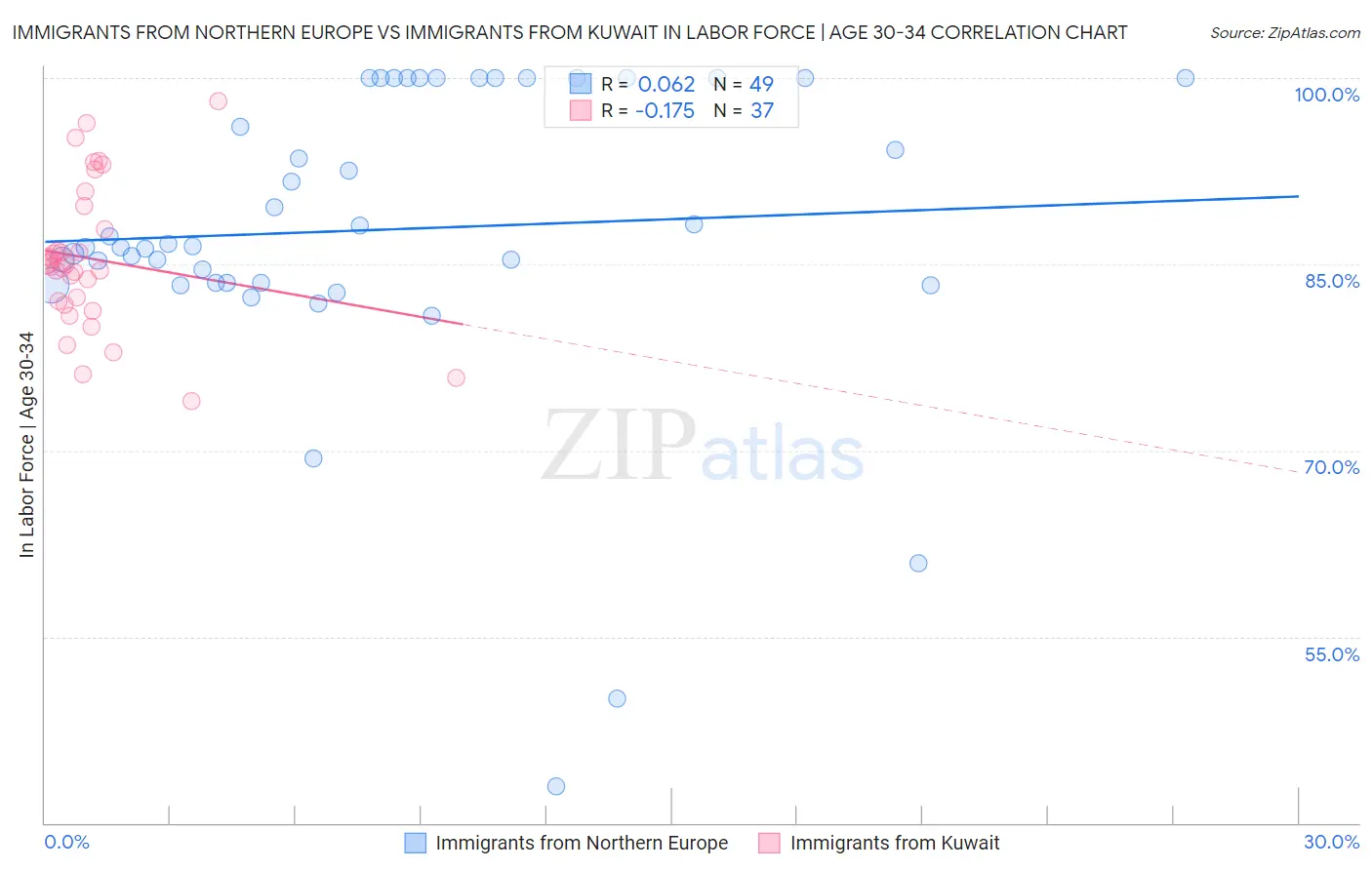 Immigrants from Northern Europe vs Immigrants from Kuwait In Labor Force | Age 30-34