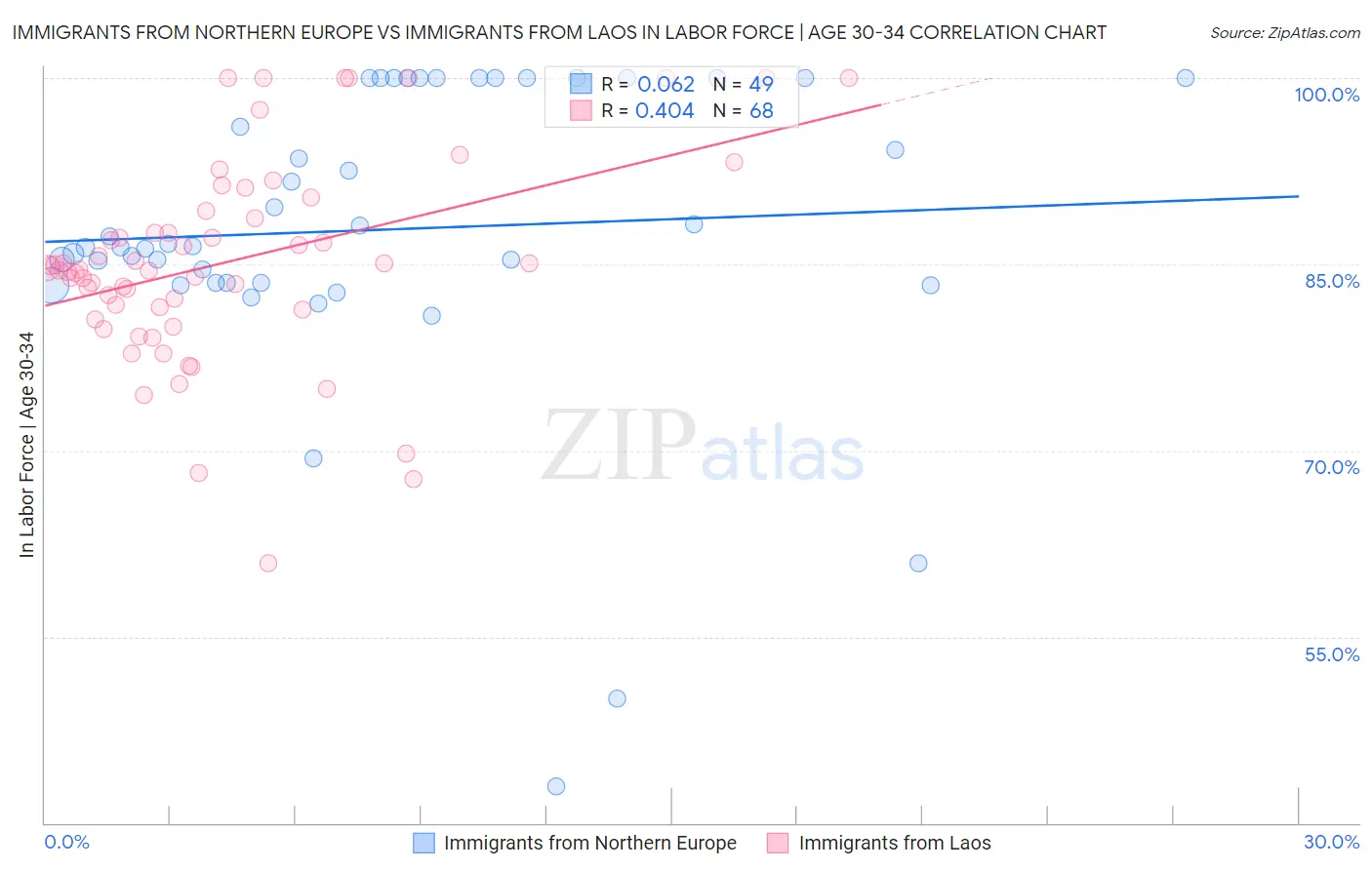 Immigrants from Northern Europe vs Immigrants from Laos In Labor Force | Age 30-34