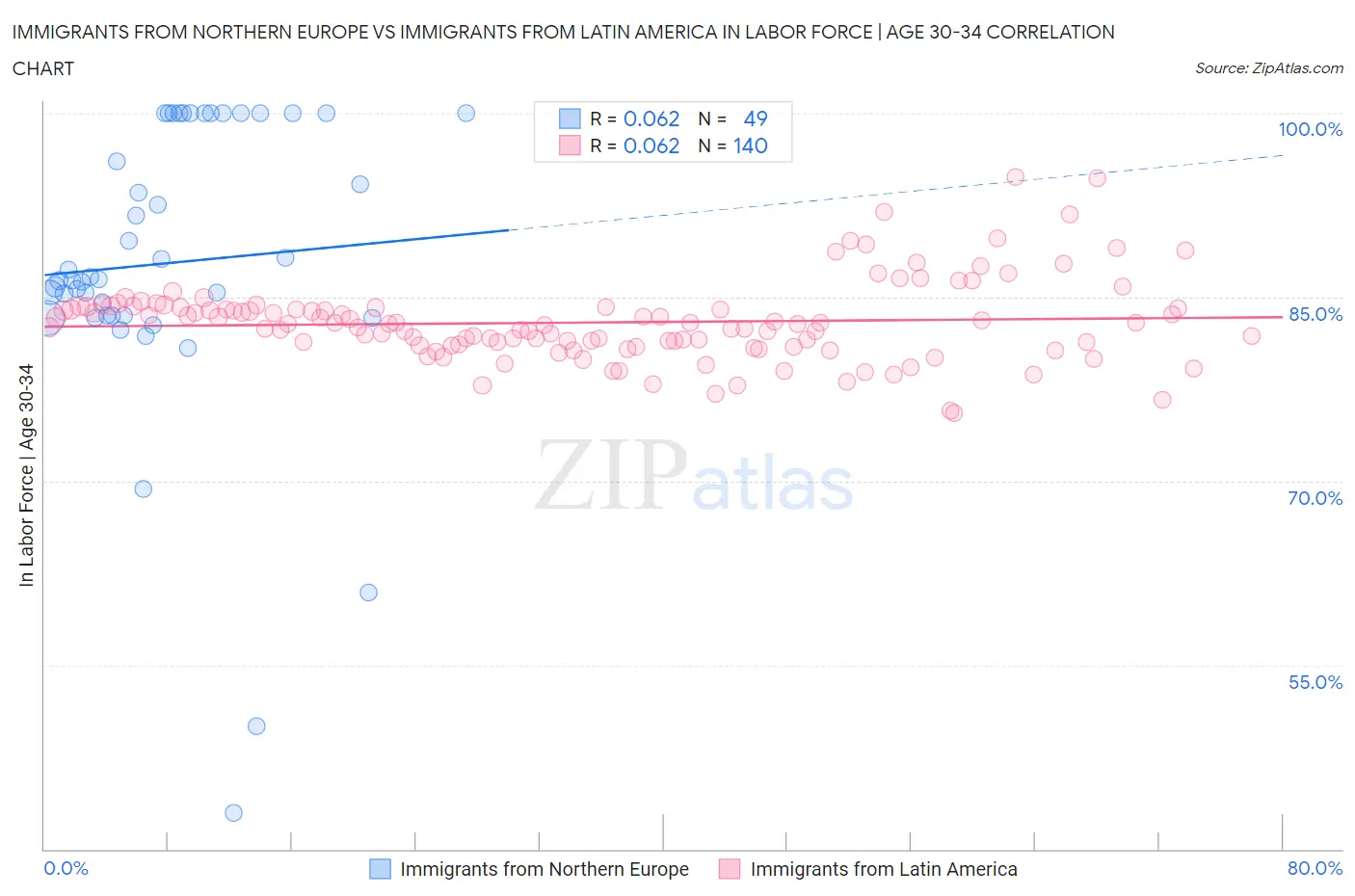 Immigrants from Northern Europe vs Immigrants from Latin America In Labor Force | Age 30-34