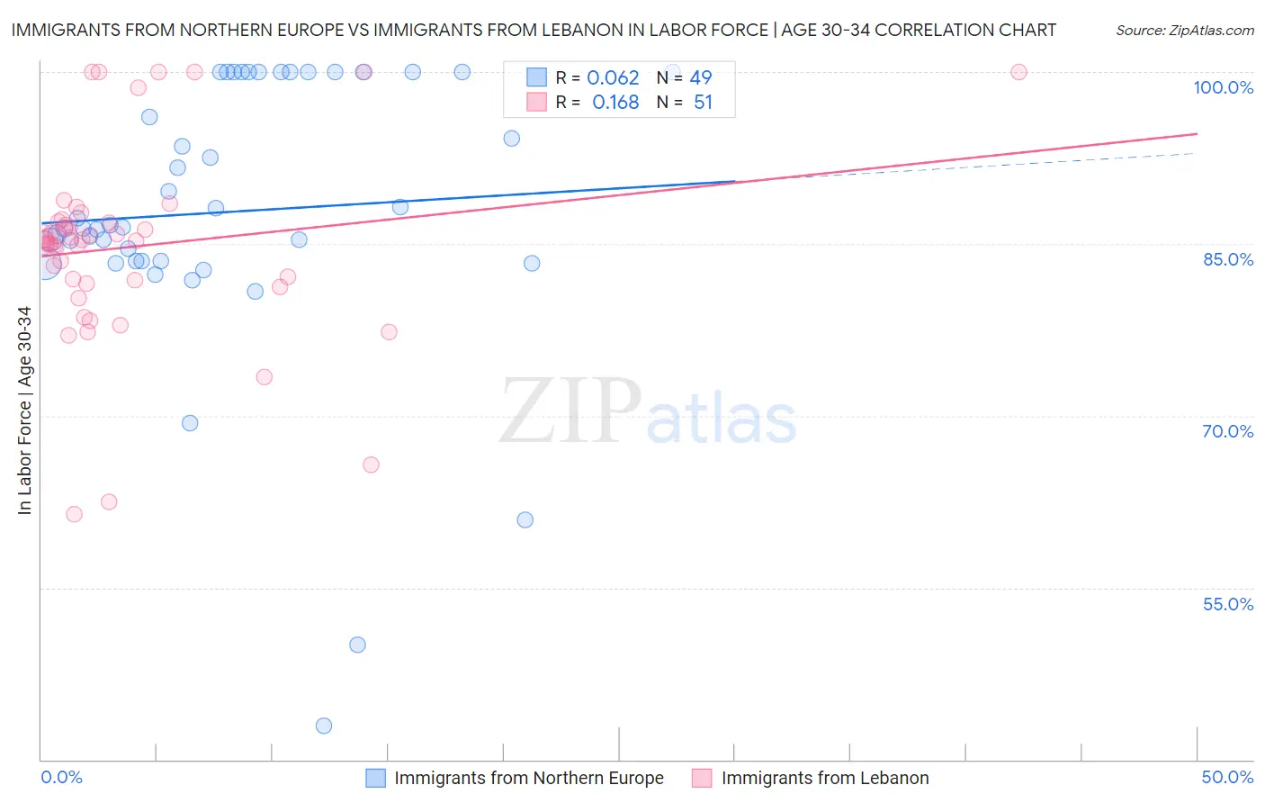 Immigrants from Northern Europe vs Immigrants from Lebanon In Labor Force | Age 30-34